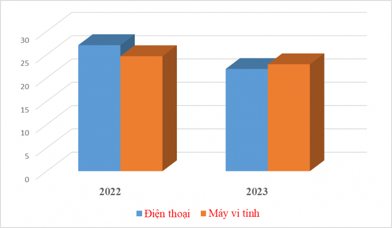 vuot dien thoai may vi tinh la nhom hang xuat khau lon nhat
