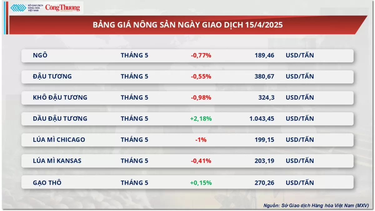 Thị trường hàng hoá: Giá đậu tương mở rộng đà suy yếu
