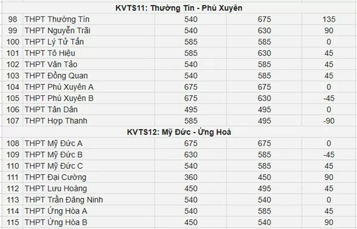 Những trường THPT công lập nào tăng chỉ tiêu lớp 10?