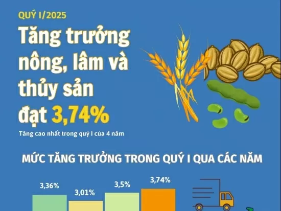 Quý I/2025: Tăng trưởng nông lâm thủy sản đạt 3,74%