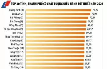 10.000 doanh nghiệp ‘chấm điểm’ chính quyền địa phương qua PCI 2024