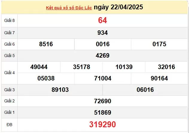 Kết quả xổ số Đắk Lắk ngày 22/4/2025, XSDLK 22/4/2025, kết quả XSDLK ngày 22/4/2025.